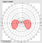 Code C - Size 8